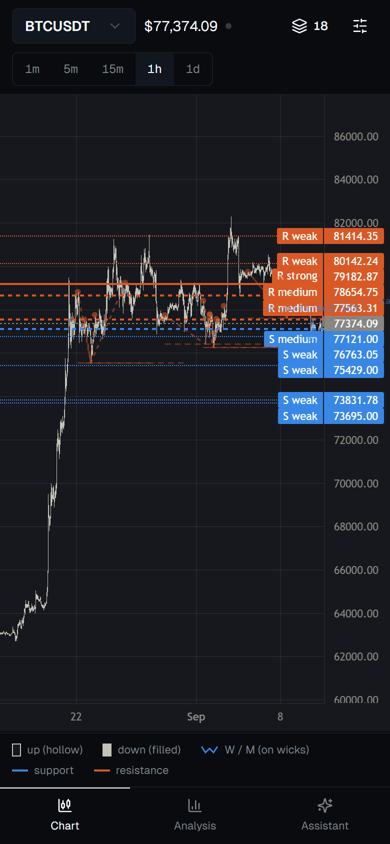 The same panel on a phone: the chart fills the screen, the timeframes sit under the symbol, and a bottom bar switches between chart, analysis and assistant.